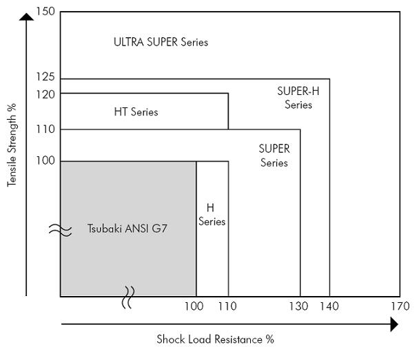 Comparison of Tensile Strength versus Shock Load Resistance