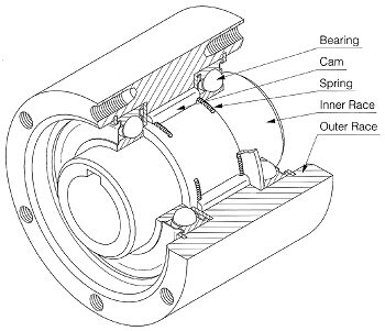 cam-clutch-freewheel-design-features