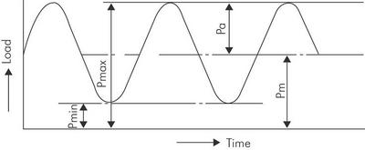 Summary Chart for Repetitive Loads